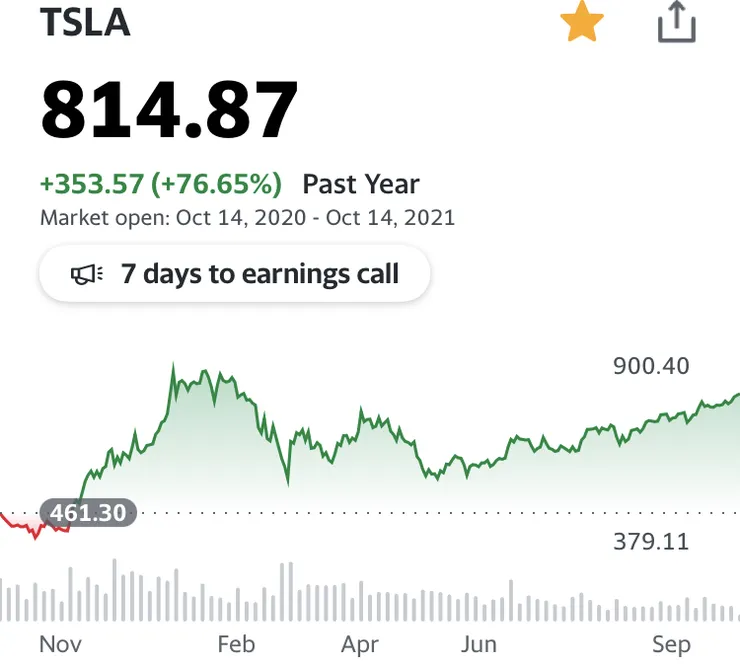 역시 주식은 시끄럽게 오르는것보다는.tsla 이미지 1