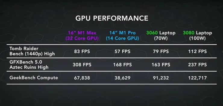 M1-Max-and-M1-Pro-gaming-benchmarks-1030x494.jpg