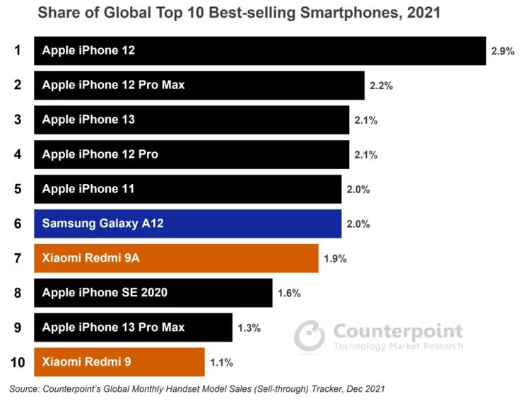 Global-Top-10-smartphones-2021-3-768x596.jpg