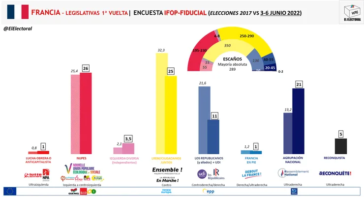 Elecciones-Francia-Encuesta-Ifop-Legislativas-6-Junio-2022-1536x834.png