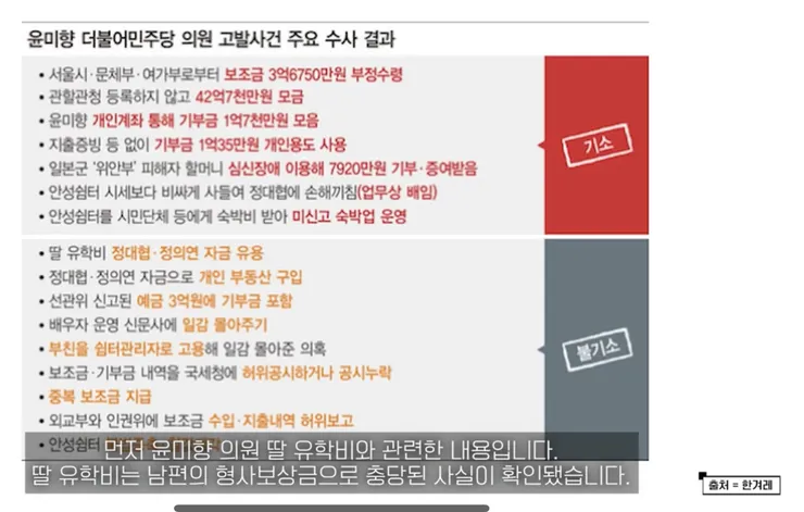 윤미향 관련 대부분 무혐의 이미지 1