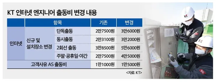 KT 인터넷 엔지니어 출동비 변경 내용 표 이미지입니다.