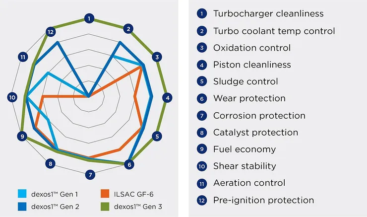 dexos1_Gen3_spider_chart_June_2021.jpg