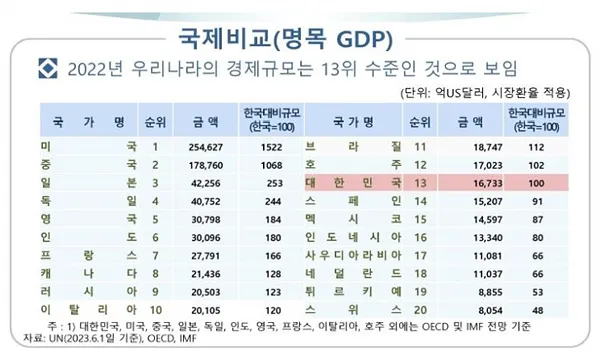 IMF, 한국 성장률 1.4%로 하향‥세계 경제는 상향.. 러·호주·브라질에 1년만에 추월 허용 이미지 3