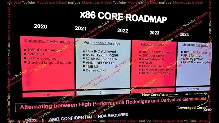 mlid-leaked-amdx86-core-roadmap.jpg