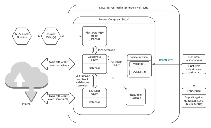 ethereum-full-node-281bc402bbd16a07837b05a99b57d75b.png