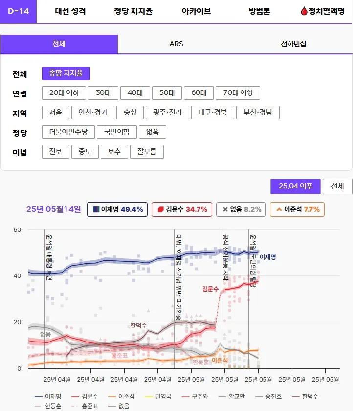 여론조사를 조사하다를 조사하다 : 클리앙