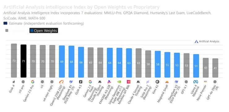 Artificial Analysis Intelligence Index by Open Weights vs Proprietary (29 Jul