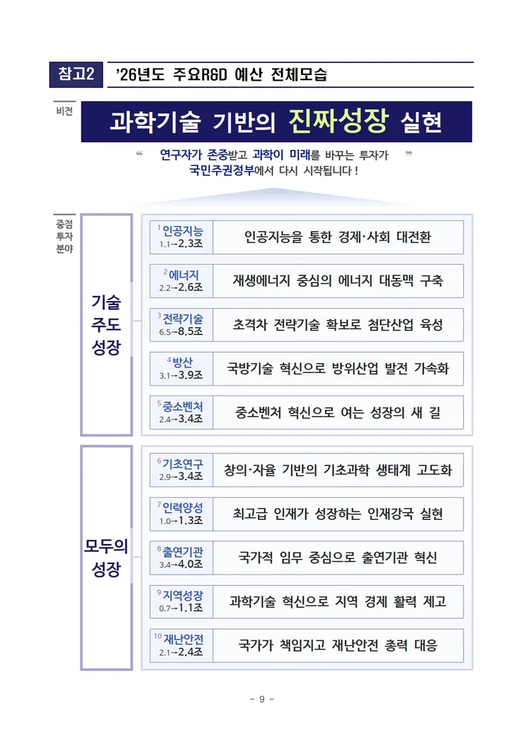 250823 조간 (보도참고) 이재명 정부 첫번째 R&D 예산안 발표, 역대 최대 규모 35.3조원 투자(최종) image002.png