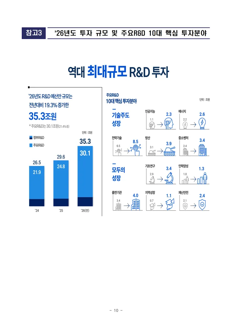 250823 조간 (보도참고) 이재명 정부 첫번째 R&D 예산안 발표, 역대 최대 규모 35.3조원 투자(최종) image003.png