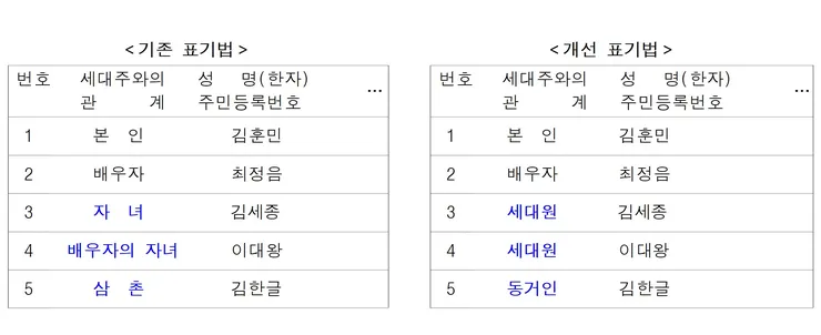 251113 (조간) 앞으로 주민등록표 등본에 재혼가정의 자녀도 가족의 한 구성원으로 표기 됩니다(주민과)image002.jpg