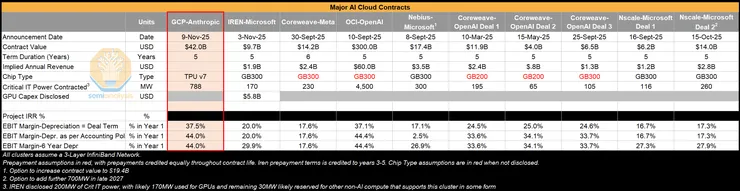 20251226 Major AI Cloud Contracts.png