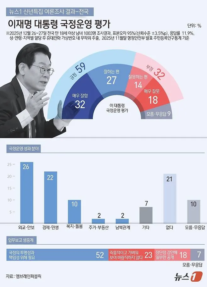 TK서도 '李대통령 잘한다' 전국 지지율 59%… 이미지 1