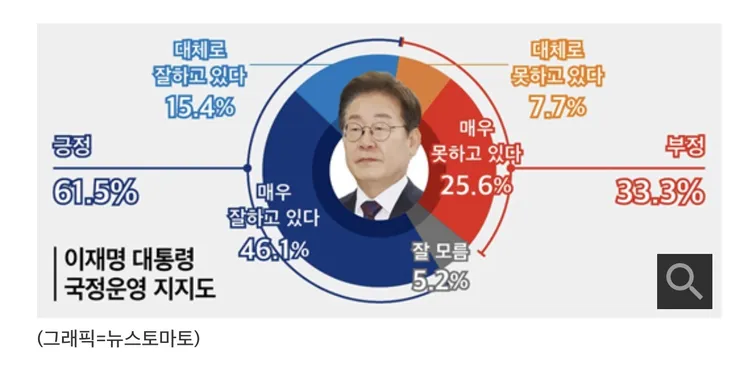대통령 지지율이 많이 올랐네요 이미지 1
