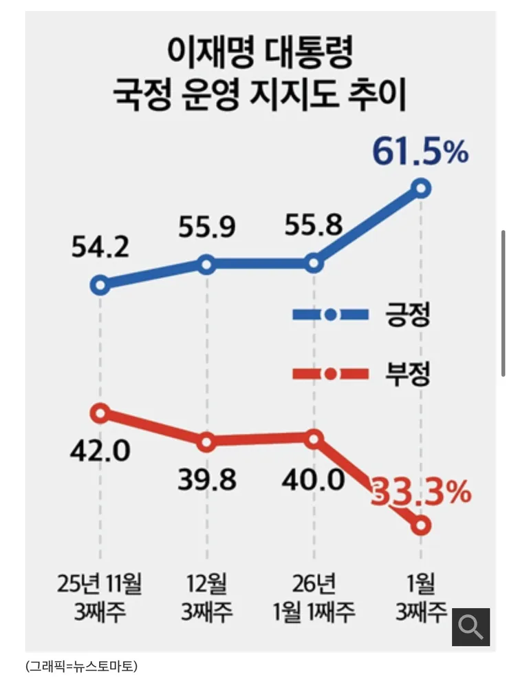 대통령 지지율이 많이 올랐네요 이미지 2