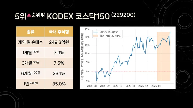개인이 가장 많이 산 국내 ETF TOP 7 - 2026년 1월 3주차 (순매수 기준 파생형 제외 주간 수익률)_page-0004.jpg