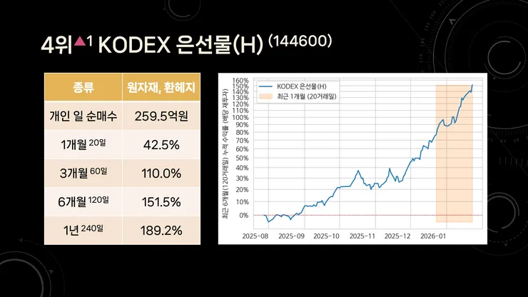 개인이 가장 많이 산 국내 ETF TOP 7 - 2026년 1월 3주차 (순매수 기준 파생형 제외 주간 수익률)_page-0005.jpg