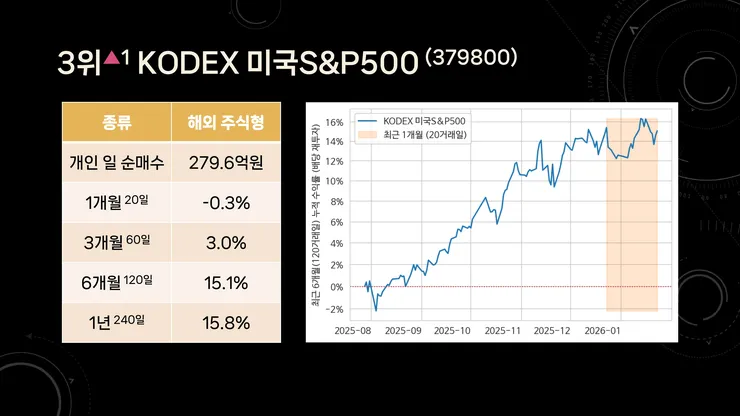 개인이 가장 많이 산 국내 ETF TOP 7 - 2026년 1월 3주차 (순매수 기준 파생형 제외 주간 수익률)_page-0006.jpg