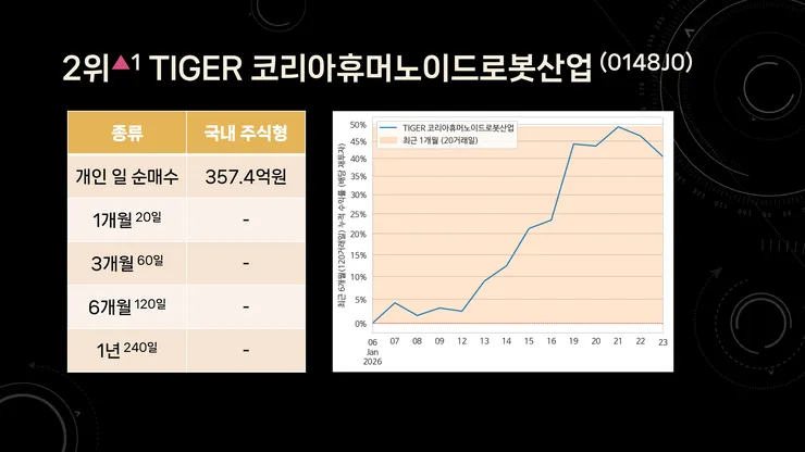 개인이 가장 많이 산 국내 ETF TOP 7 - 2026년 1월 3주차 (순매수 기준 파생형 제외 주간 수익률)_page-0007.jpg