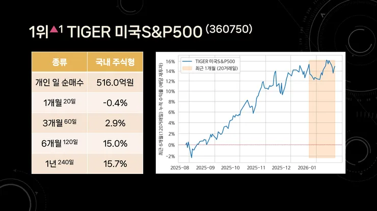 개인이 가장 많이 산 국내 ETF TOP 7 - 2026년 1월 3주차 (순매수 기준 파생형 제외 주간 수익률)_page-0008.jpg