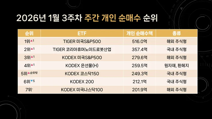 개인이 가장 많이 산 국내 ETF TOP 7 - 2026년 1월 3주차 (순매수 기준 파생형 제외 주간 수익률)_page-0009.jpg