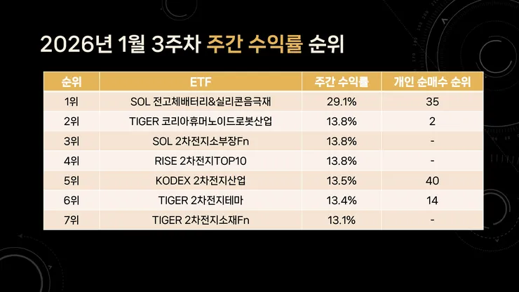 개인이 가장 많이 산 국내 ETF TOP 7 - 2026년 1월 3주차 (순매수 기준 파생형 제외 주간 수익률)_page-0011.jpg