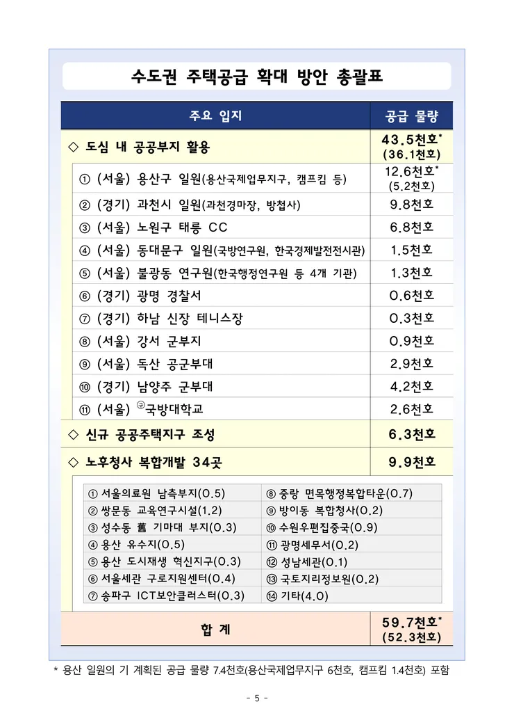 260129(석간)(안건) 도심 주택공급 확대 및 신속화 방안(주택공급정책과 등)_9.png