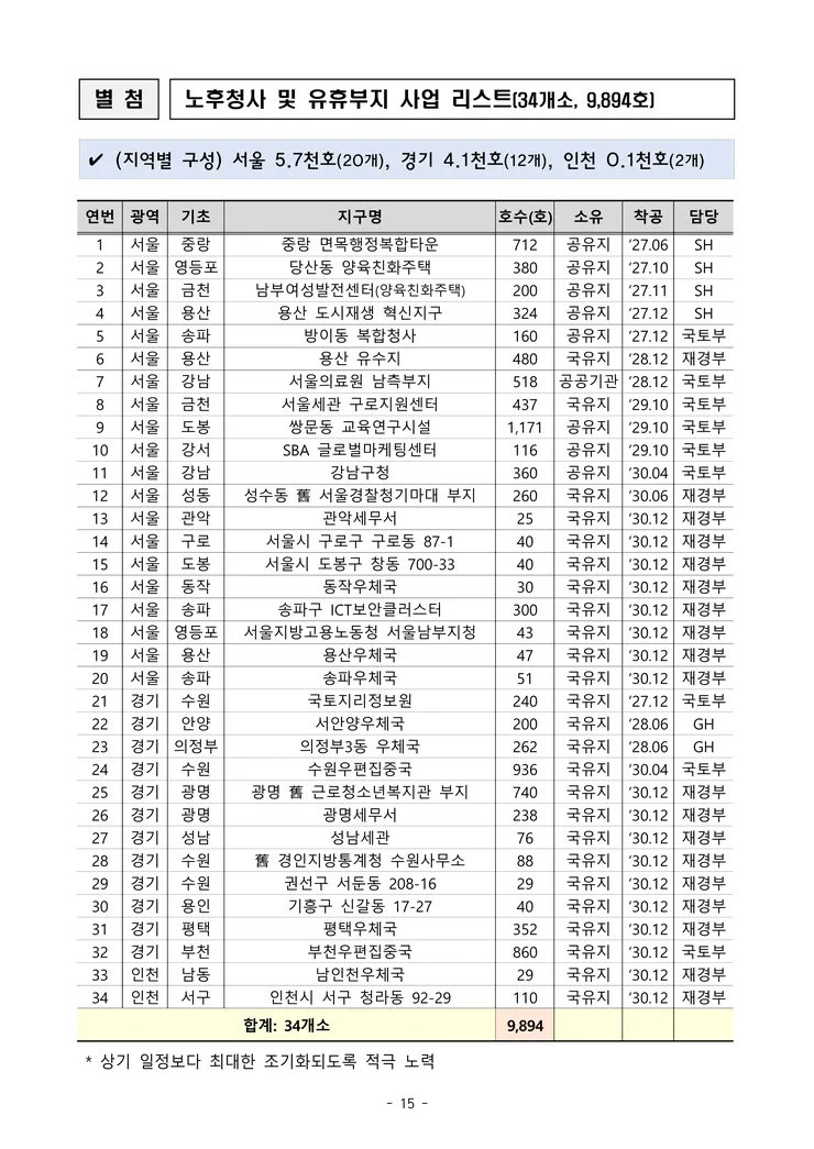 260129(석간)(안건) 도심 주택공급 확대 및 신속화 방안(주택공급정책과 등)_19.png