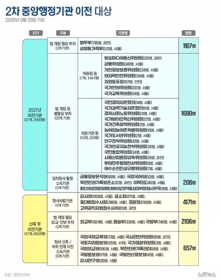 금융위부터 외교·안보부처까지…세종 이전 곳곳이 난관 이미지 2
