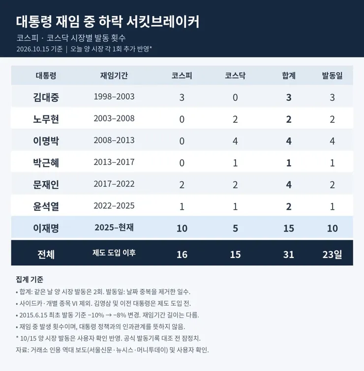 대통령 재임 기간별 서킷브레이커 발동 횟수 이미지 1
