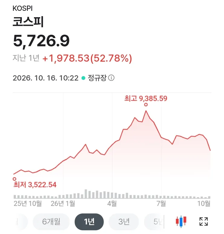 대만과 코스피 1년치 비교 이미지 1
