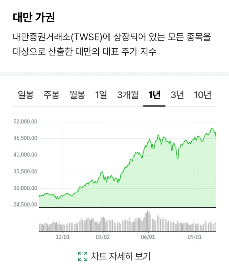 대만과 코스피 1년치 비교 이미지 2