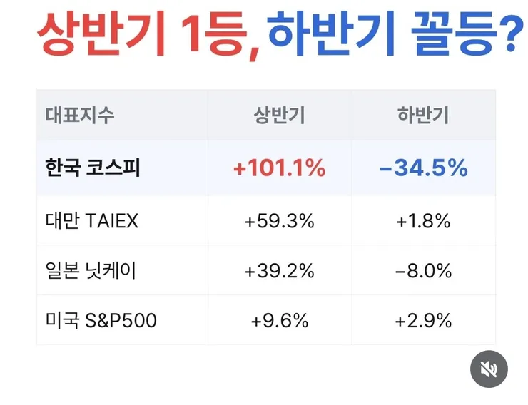 대만과 코스피 1년치 비교 이미지 3