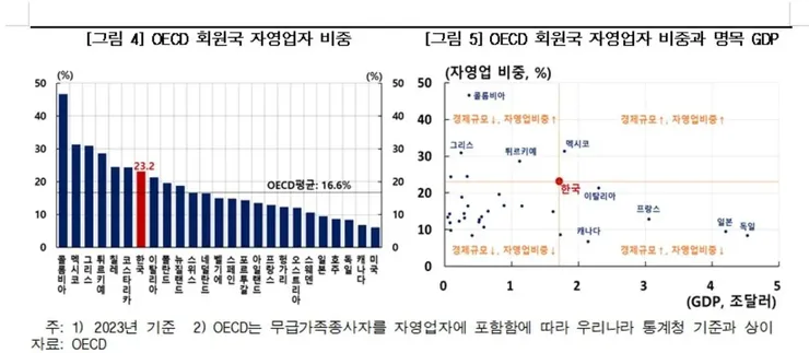 펌글: 한국 자영업자들이 힘든 이유...jpg 이미지 3