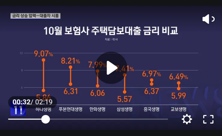 보험사 주담대 금리 9% 뚫었다… 이미지 1
