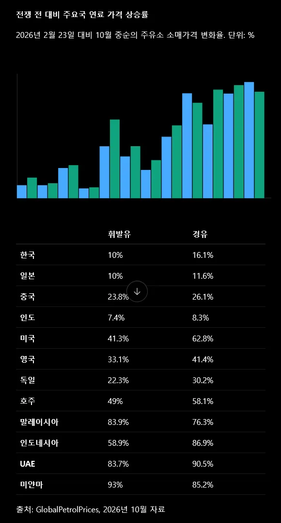 전쟁 전후 주유소 소매 가격 변화.png