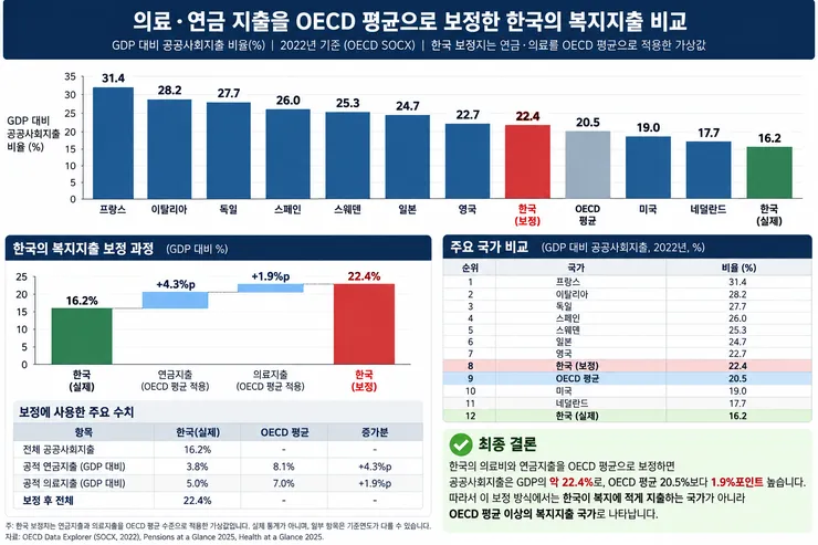OECD 평균 보정 한국 복지지출 비교 인포그래픽.png