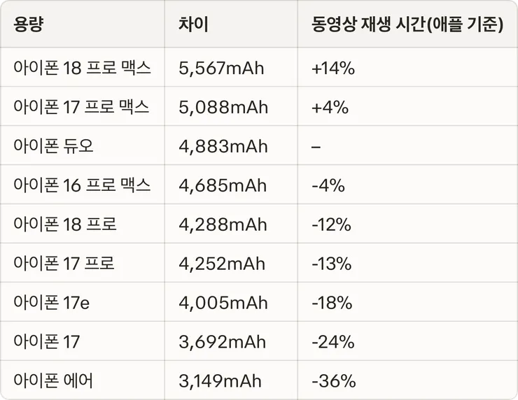 아이폰 듀오의 배터리 용량, 다른 아이폰과 어떻게 비교되나 이미지 1