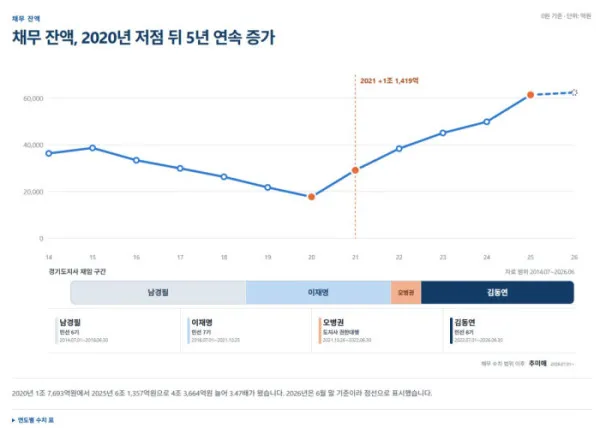 경기도 부채가 이재명때문이다? 이미지 1