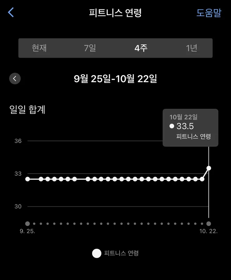 생일이 지나면 가민 피트니스 연령도 같이 높아 지는 군요 이미지 1