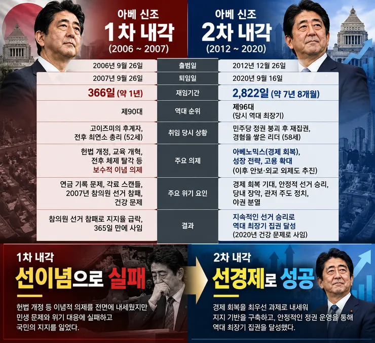 현 정부가 성공하려면 이 사람을 배우면 됩니다. 아베 총리요. 이미지 1