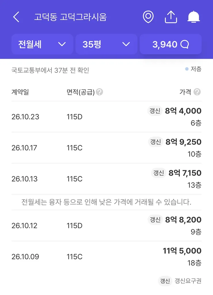 전세 갱신못하면 3억 더 내야하네요 이미지 1