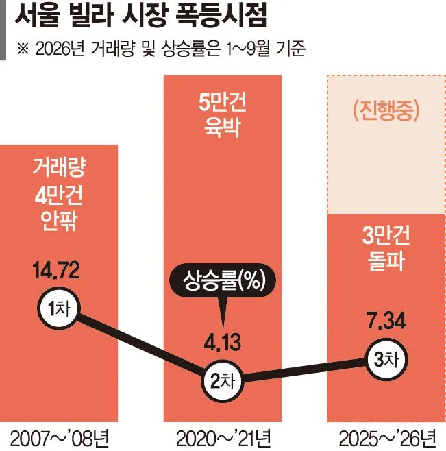 아파트말고 빌라도 폭등중이에요 이미지 2