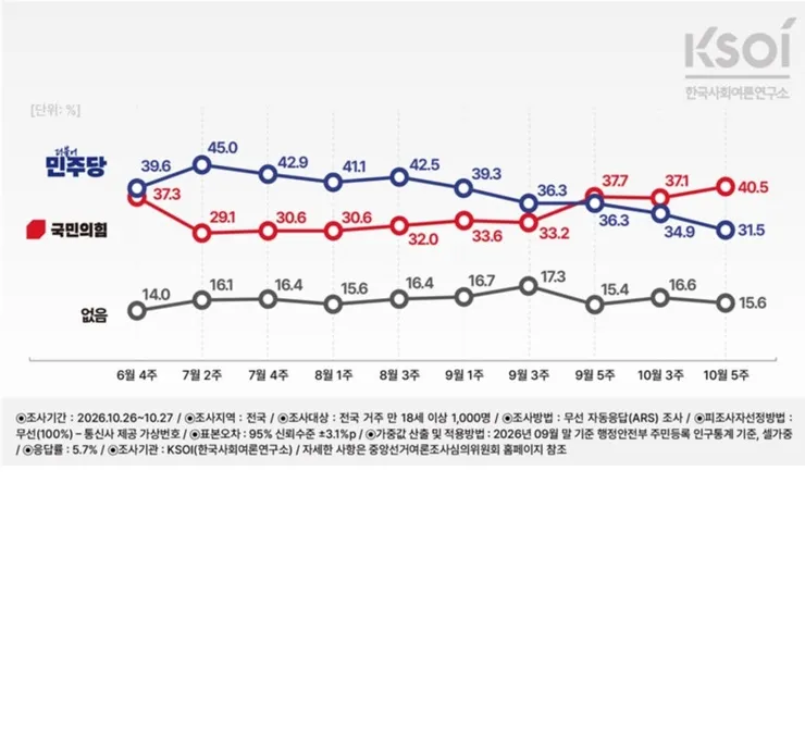 설마 장동혁한테도 지는 당대표가 있을까 했는데 이미지 1