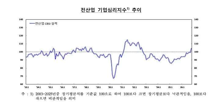 기업 체감경기 4년여 만에 최고 이미지 1