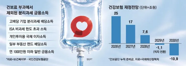 배당 수익·국채 이자에도 건보료 부과하나 이미지 1