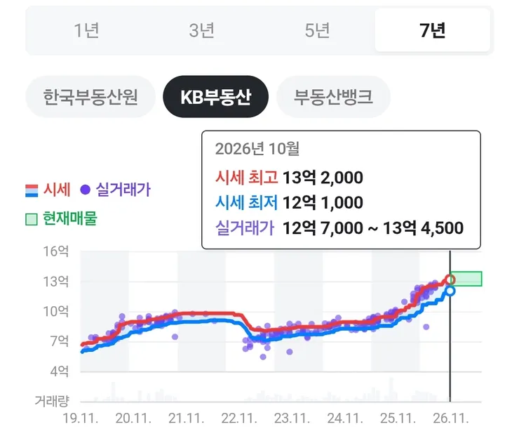 봉천두산 59m2 13.5억 - 변곡점별 가격 변화 추이 이미지 1
