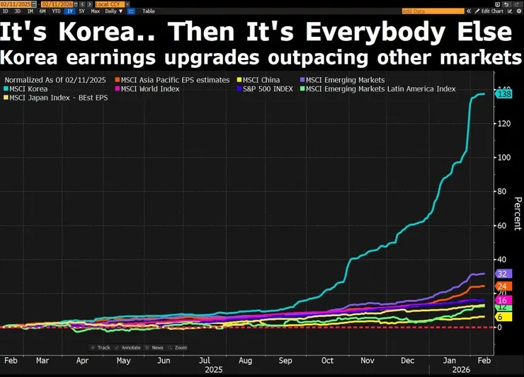 MSCI 세계지수에서도 압도적인 한국지수.jpg