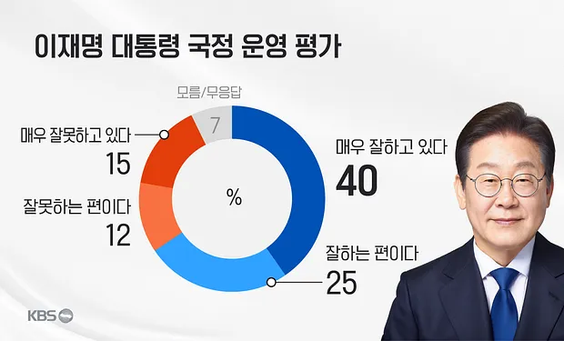그렇게 음해를 받았는데 지지율 65% 대단하네요. 이미지 1