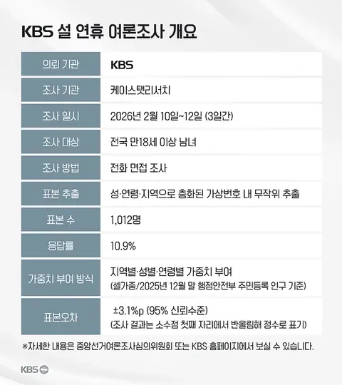 그렇게 음해를 받았는데 지지율 65% 대단하네요. 이미지 2